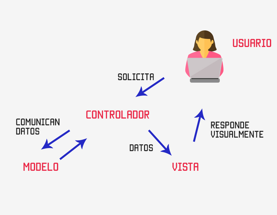 modelo vista controlador java netbeans pdf